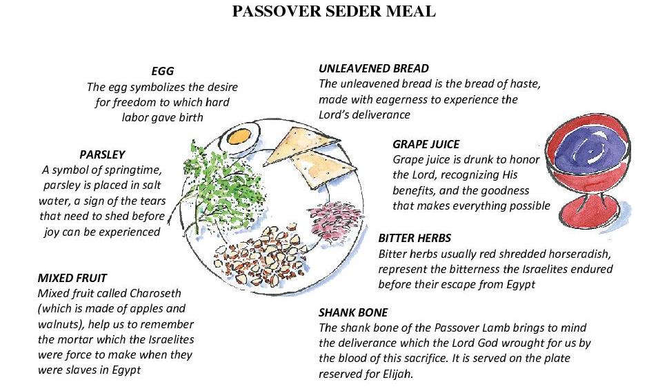 Seder Plate Symbolism At Leo Hart Blog