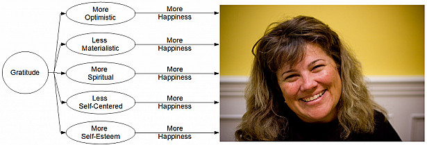 Gratitude Leads to Happiness