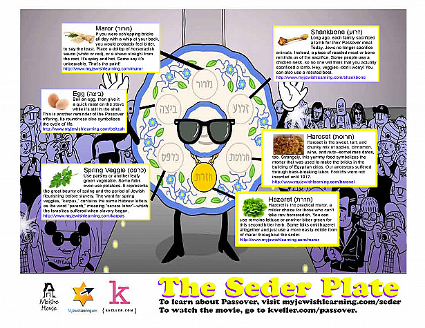 Quick Seder Plate Guide