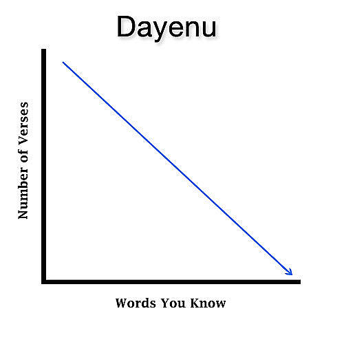 dayeinu graph