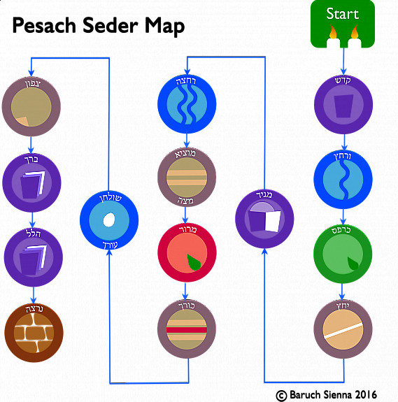 Seder Map