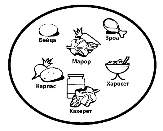 The Seder Plate in Russian 